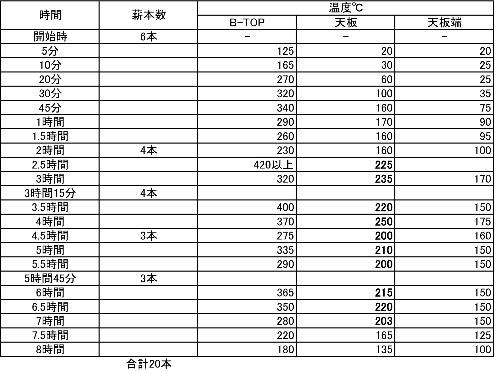 実験結果