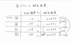 給気速度の比較